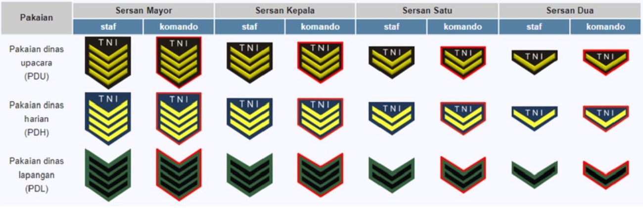 Pangkat TNI Serta Tanda Lambang Kepangkatan AL, AD, Dan AU