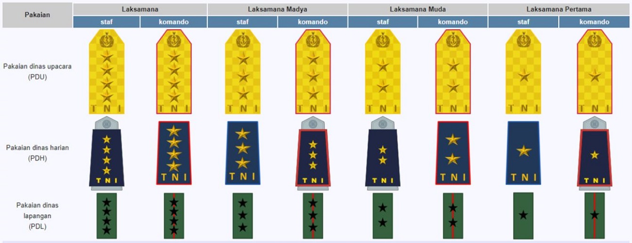Pangkat TNI Serta Tanda Lambang Kepangkatan AL, AD, Dan AU