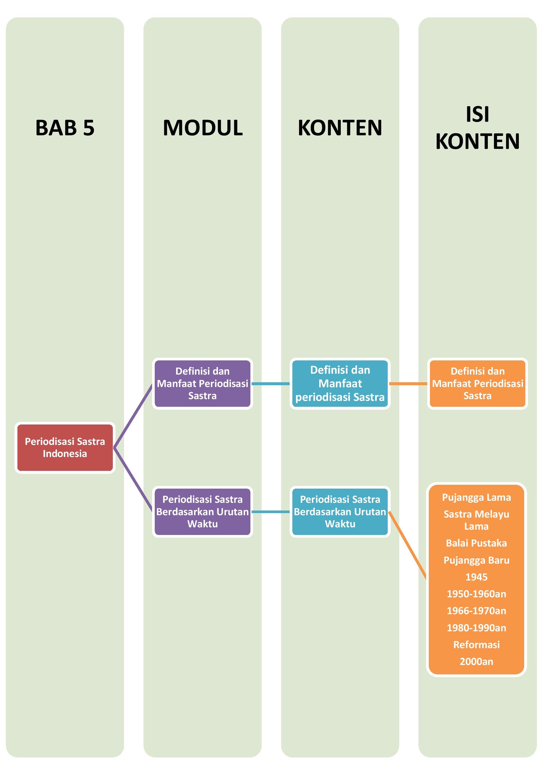 Materi Bahasa Dan Sastra Indonesia (Peminatan) - Periodisasi Sastra ...