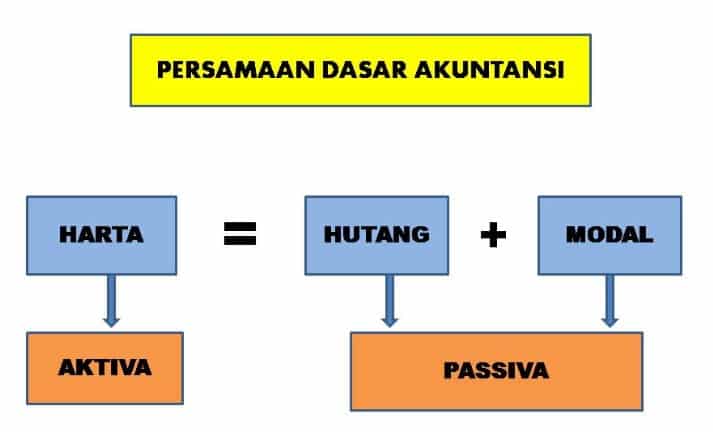 Materi Ekonomi - Konsep Persamaan Dasar Akuntansi Kelas 12 IIS ...