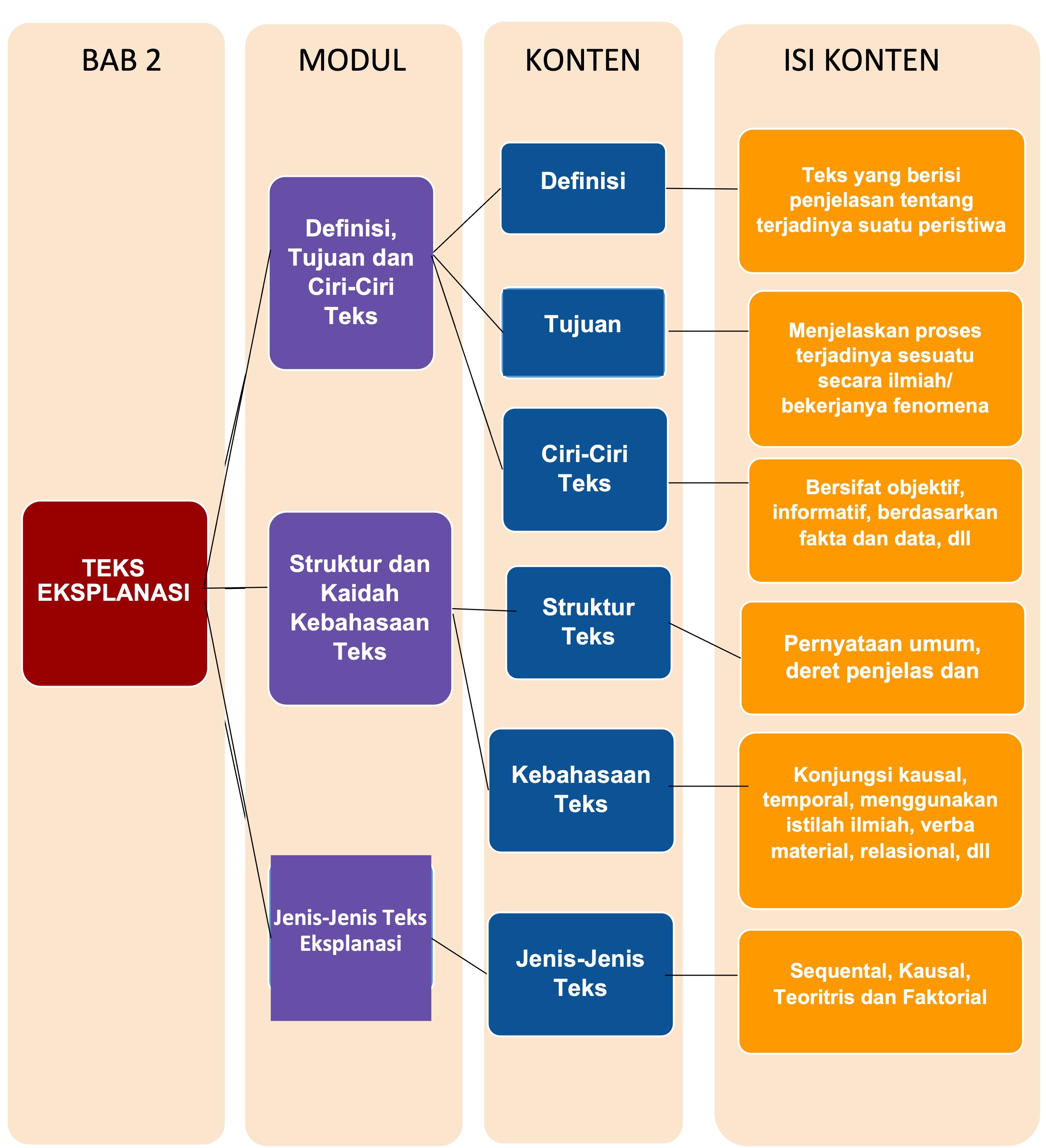 Materi Bahasa Indonesia (Wajib) - Teks Eksplanasi Kelas 11 MIA ...