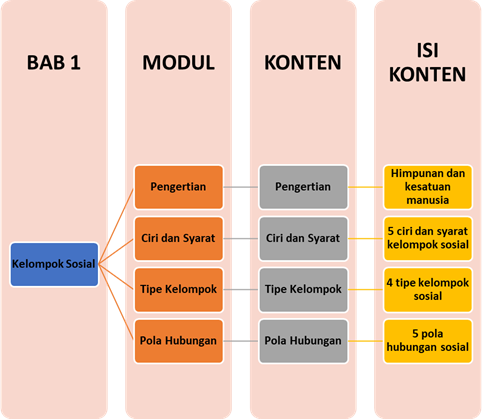 Materi Sosiologi - Kelompok Sosial Kelas 11 - Belajar Pintar