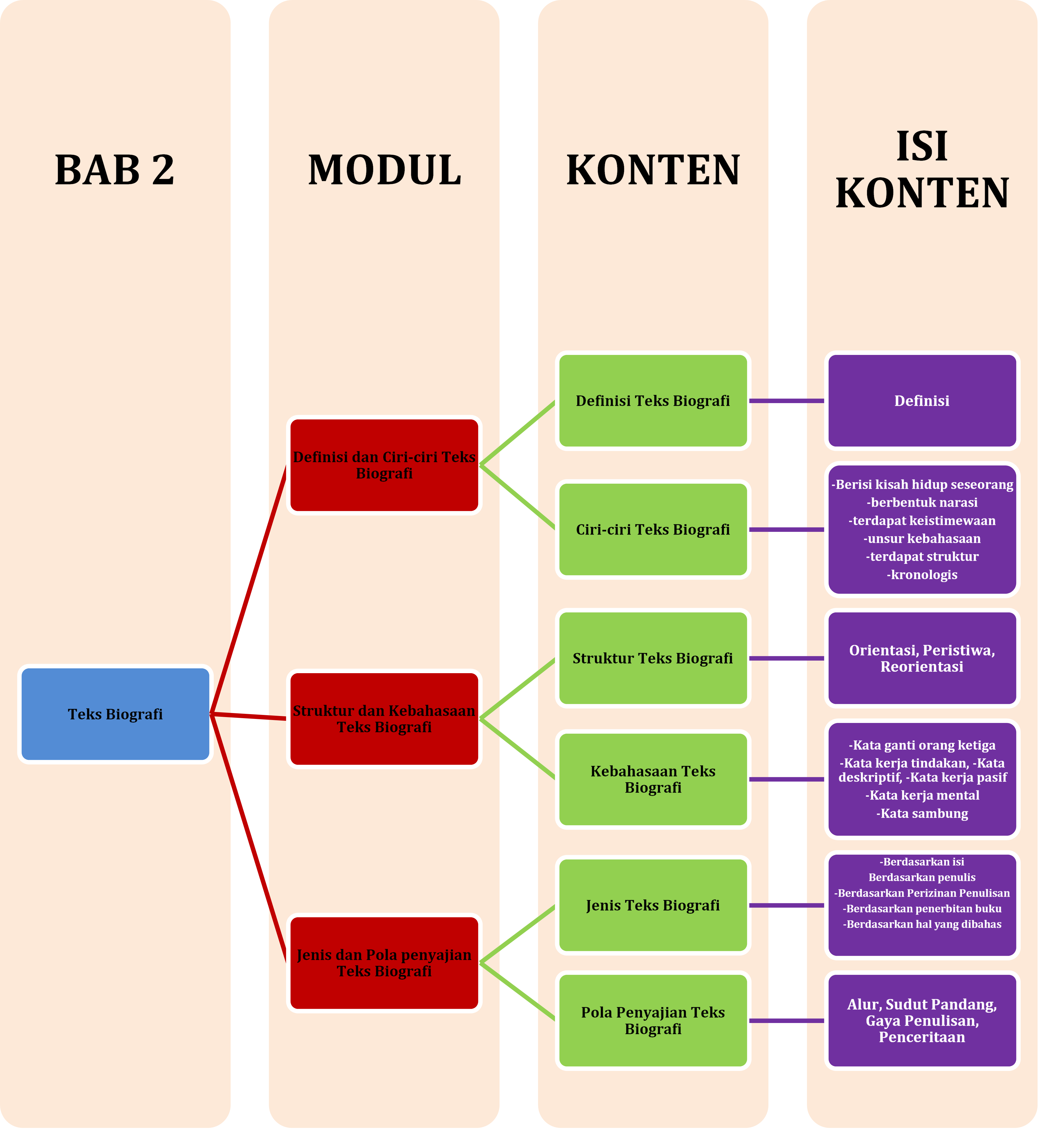 Materi Bahasa Indonesia (Wajib) - Teks Biografi Kelas 10 MIA - Belajar ...