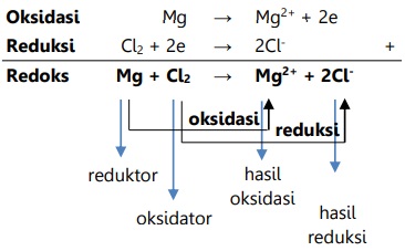 Materi Kimia - Reaksi Reduksi Oksidasi Dan Tata Nama Senyawa Kelas 10 ...