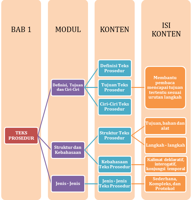 Materi Bahasa Indonesia (Wajib) - Teks Prosedur Kelas 11 MIA - Belajar ...