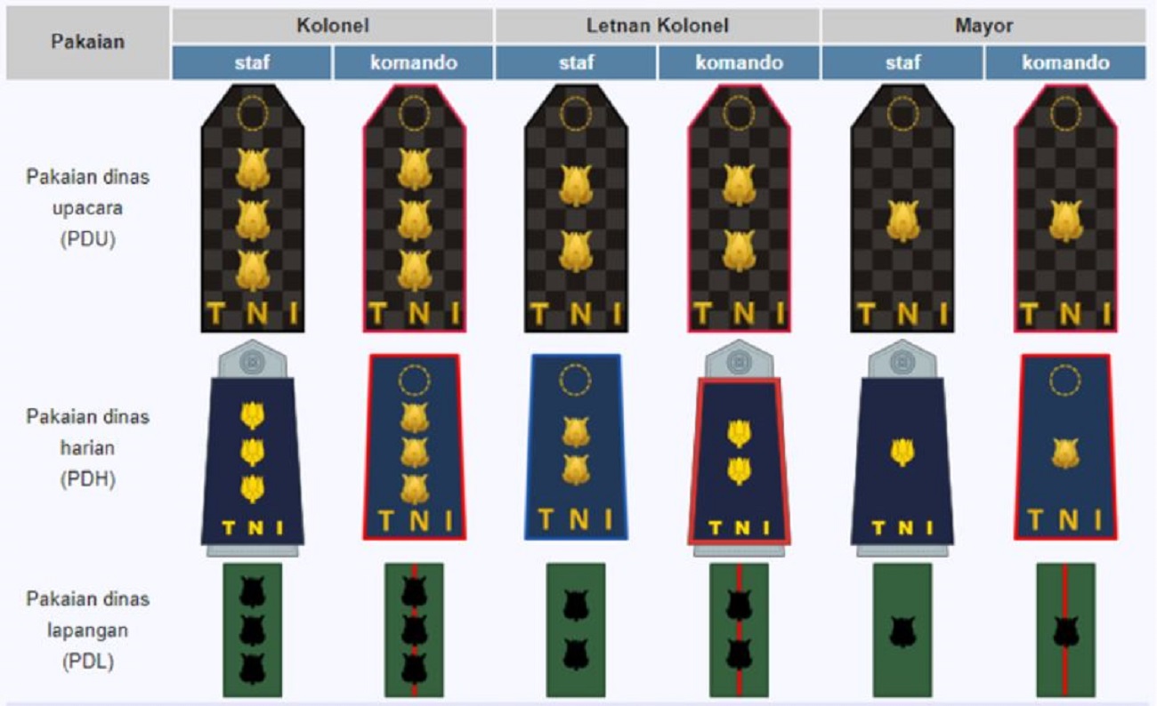 Pangkat TNI Serta Tanda Lambang Kepangkatan AL, AD, Dan AU