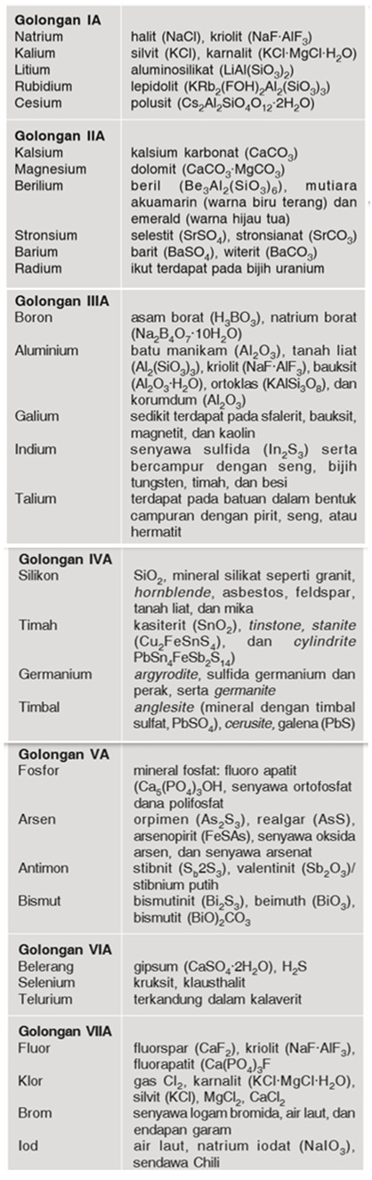 Materi Kimia - Kimia Unsur Kelas 12 MIA - Belajar Pintar