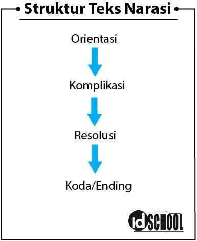 Materi Bahasa Indonesia - Teks Narasi Kelas 7 - Belajar Pintar