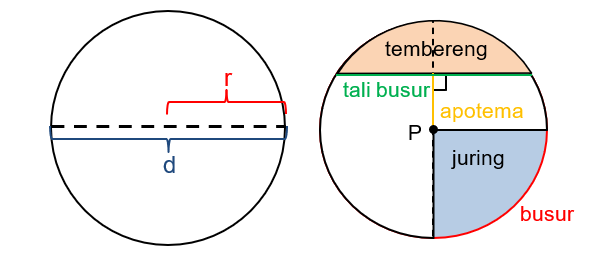 Lingkaran – Pengertian, Unsur-Unsur, Rumus Luas & Keliling Lingkaran ...