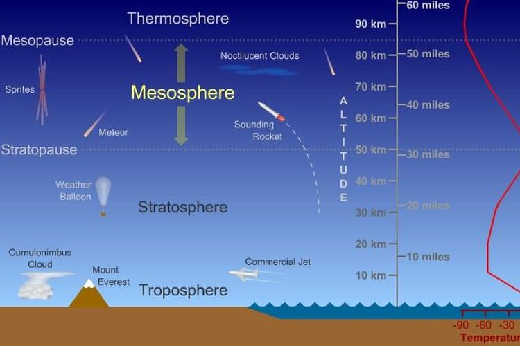 Karakteristik Lapisan-Lapisan Atmosfer Bumi Dan Fungsinya