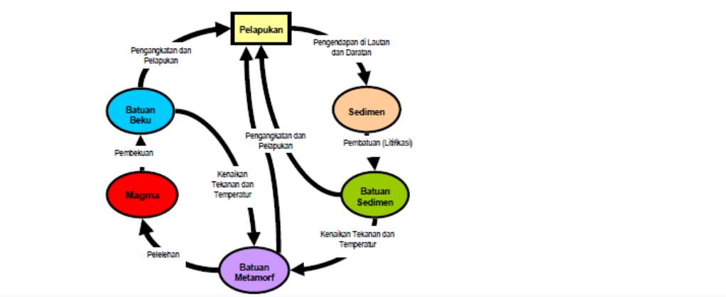 Memahami Siklus Batuan Dan Penjelasannya