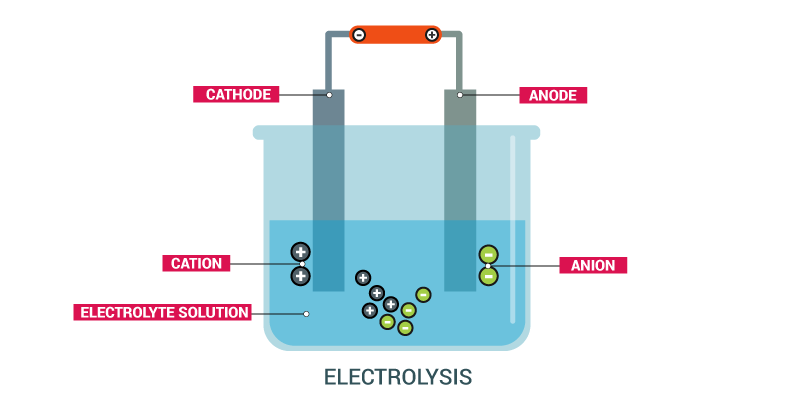 Sel Elektrolisis: Pengertian, Proses Reaksi, Dan Contohnya