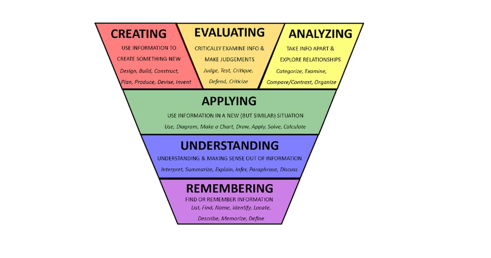 Cara Membuat Soal HOTS (Higher Order Thinking Skills)