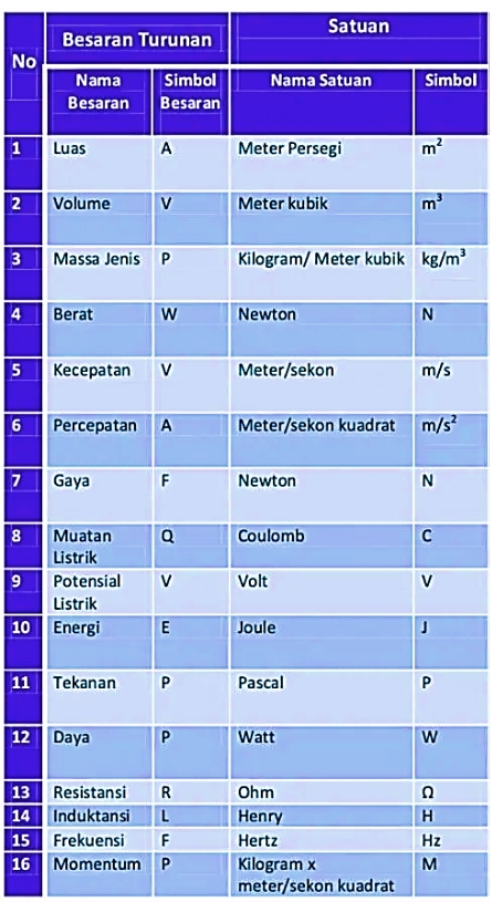 Mengenal Besaran Pokok Dan Besaran Turunan Dalam Fisika