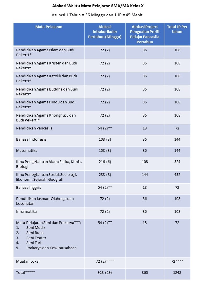 Struktur Kurikulum Merdeka Belajar SMA