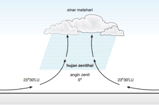 Proses Terjadinya Hujan Dan Jenis-Jenis Hujan