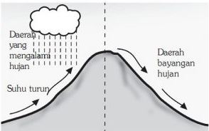 Proses Terjadinya Hujan Dan Jenis-Jenis Hujan