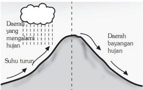 Hujan yang diakibatkan oleh massa udara yang mengandung uap air naik secara vertikal dinamakan hujan