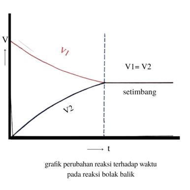 Kesetimbangan Kimia: Pengertian, Ciri, Dan Rumus Kesetimbangan