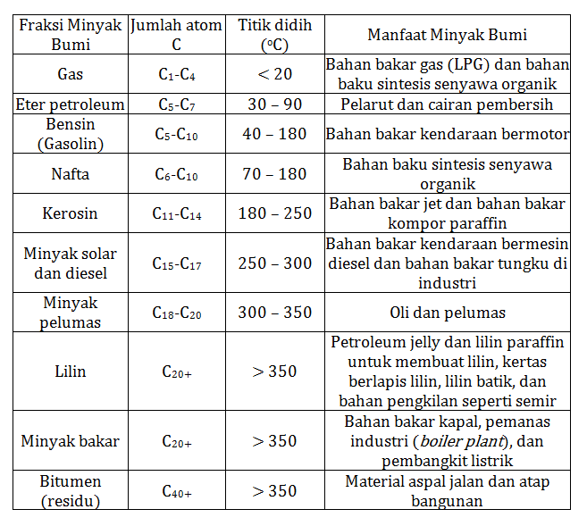 Minyak Bumi: Pembentukan, Komposisi, Pengolahan, Dan Fraksi-Fraksinya