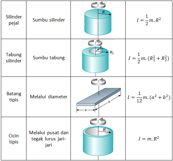 Materi Momen Inersia - Homecare24