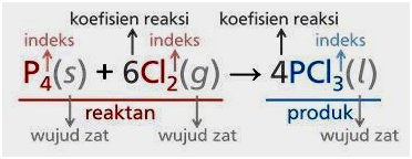Reaksi Kimia Dan Penyetaraan