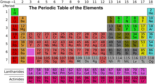 Periodik tabel Tabel Periodik