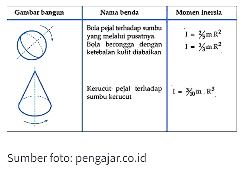 MOMEN INERSIA: DEFINISI, RUMUS, DAN PENERAPANNYA DALAM KEHIDUPAN SEHARI ...